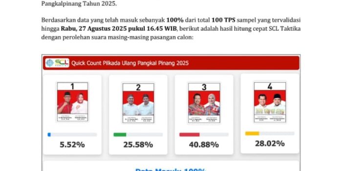 Hasil Quick Count PSU Pilkada Pangkalpinang 2025: Prof Udin – Dessy Pimpin dengan 40,88% Suara
